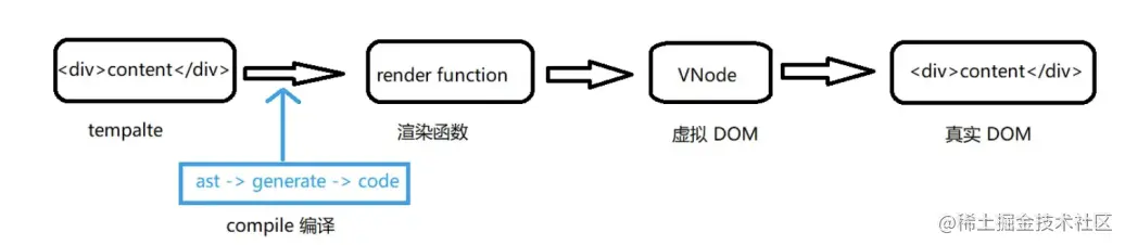 聊聊什麼是虛擬dom？ vue為什麼要採用vdom？