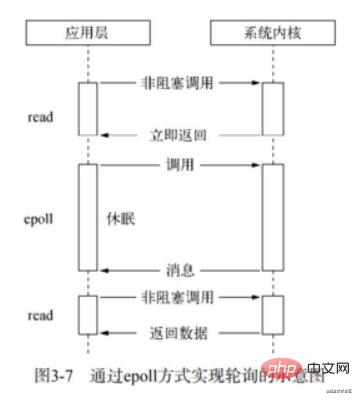 初步了解Nodejs中的非同步I/O