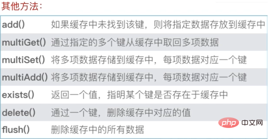 What cache is used for yii2 user login?