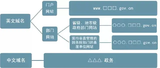 政府網站後綴是什麼？