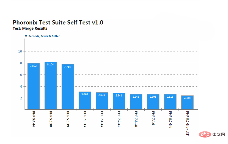 How fast can PHP 8 be? (Performance Testing)