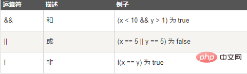 javascript中的運算子有哪些