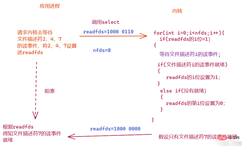 linux為什麼要用select