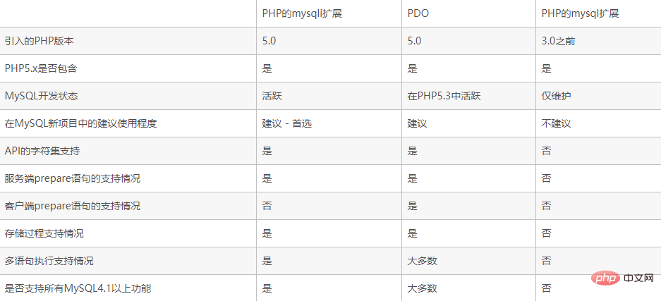 php を mysql データベースに接続する 3 つの方法