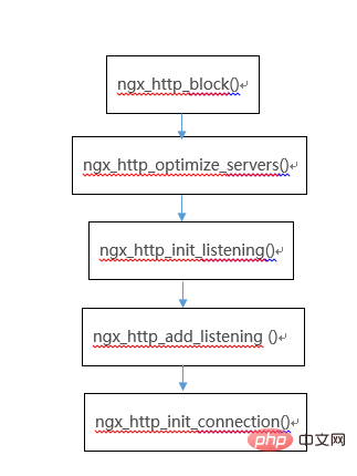 nginx安裝後怎麼開發