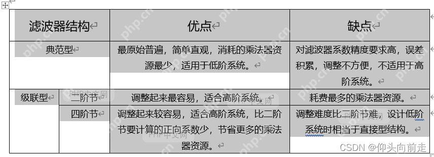 选中需要居中显示文字的表格单元格