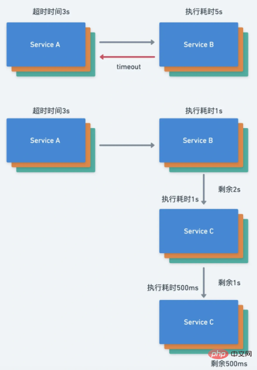 One article to understand the timeout delivery of microservices