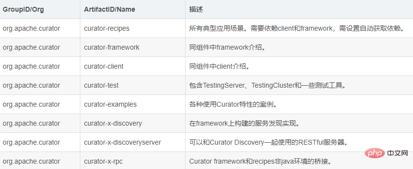 How does apache curator operate zookeeper?