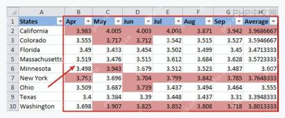 Excel 表格中大于 3.7 的单元格自动填充颜色后的结果