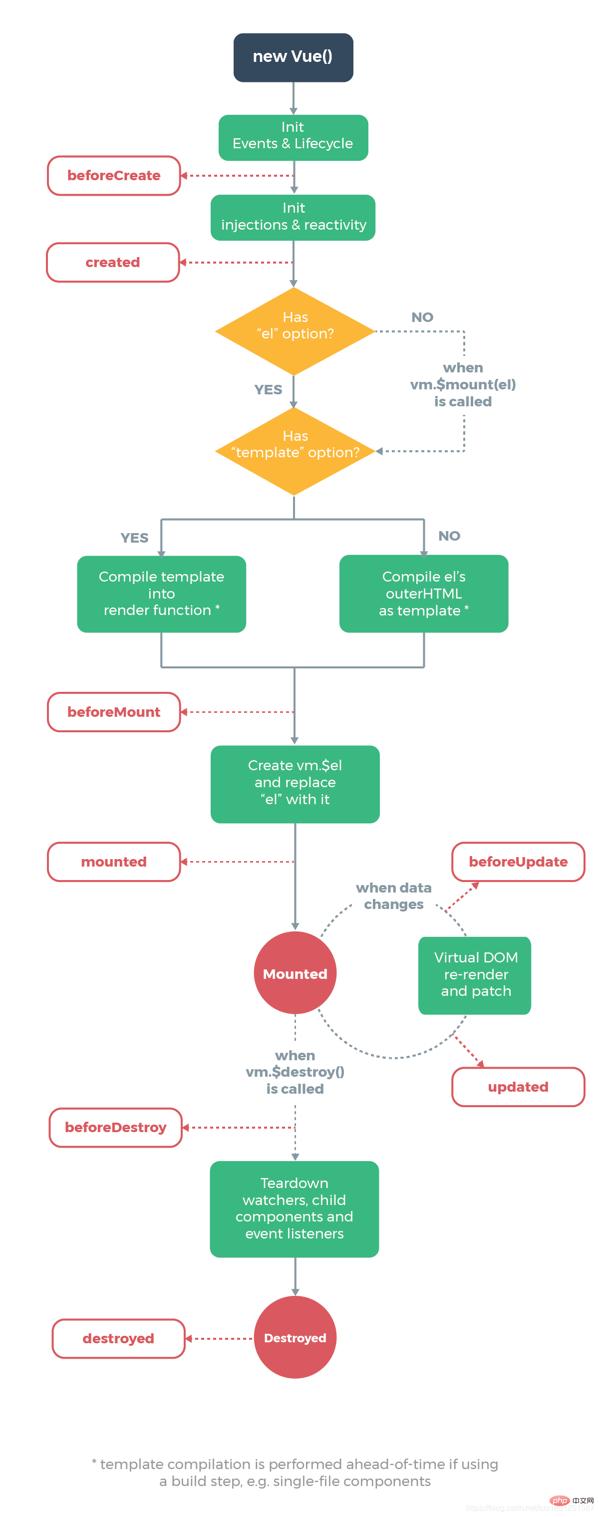 What are the eight life cycle states of Vue?