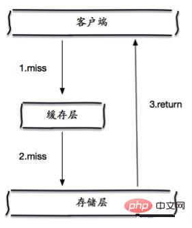 Redis 눈사태 및 침투를 해결하는 방법