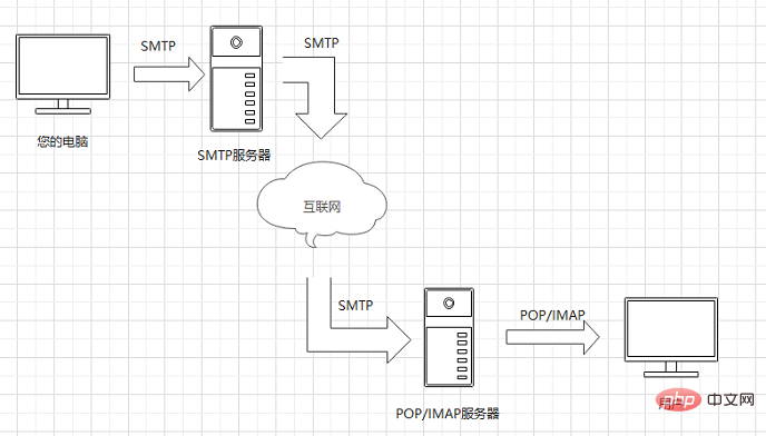 Quest-ce que SMTP