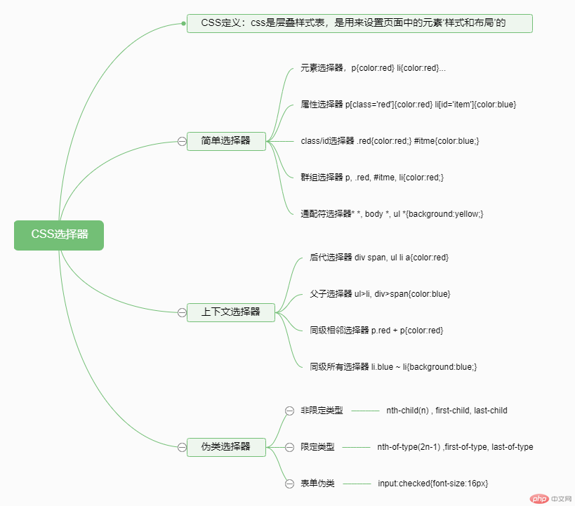 CSS选择器.png