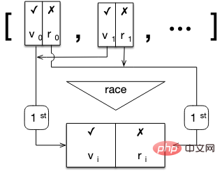 了解Promise中的all()、race()、allSettled()方法