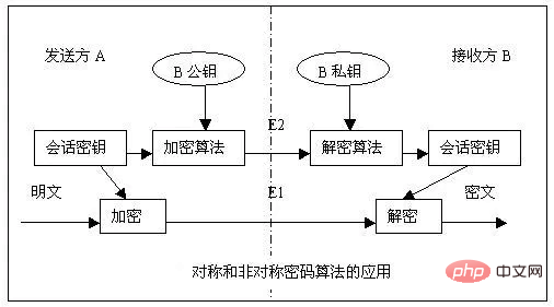 PHP如何使用OpenSSL加密中的對稱加密