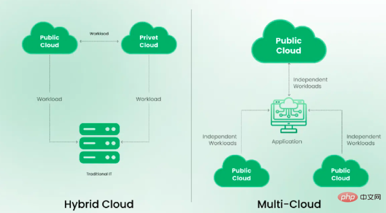 Vielfalt im Cloud-Zeitalter: Ein tiefer Einblick in die Multi-Cloud-Architektur