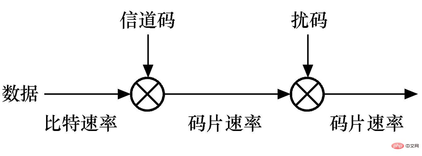 扰码是什么