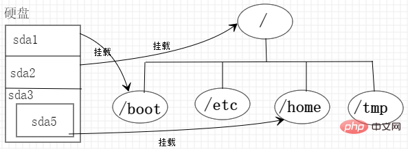 Linuxマウントポイントとは何ですか