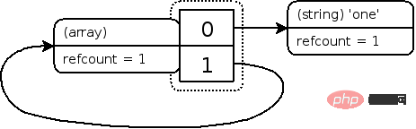 Einführung in den Garbage-Collection-Mechanismus der zugrunde liegenden Prinzipien von PHP (Codebeispiel)