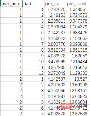 Introduction à la méthode de lecture et décriture de fichiers CSV dans Pandas (avec code)