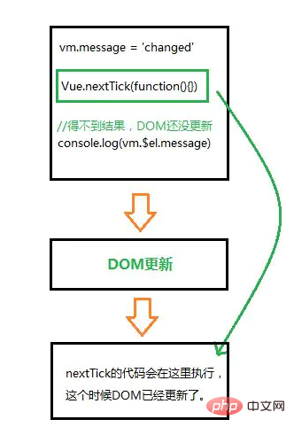 nexttick principle in vue