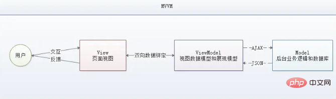 前端MVVM是什么？