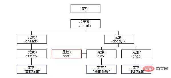 What is the Dom of js?