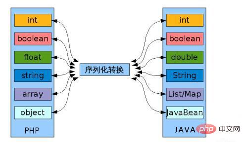 La connexion entre Java et PHP