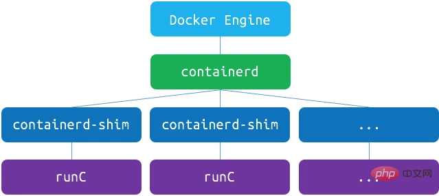 What is runc in docker