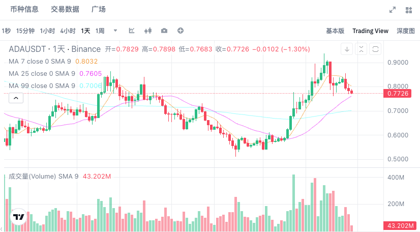 艾达币ADA今日价格动态 艾达币24小时K线图历史走势分析 - php中文网