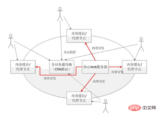 cdn加速是什麼？