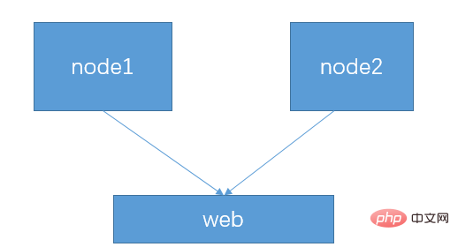 Comment configurer les fichiers nginx lors de léquilibrage de charge