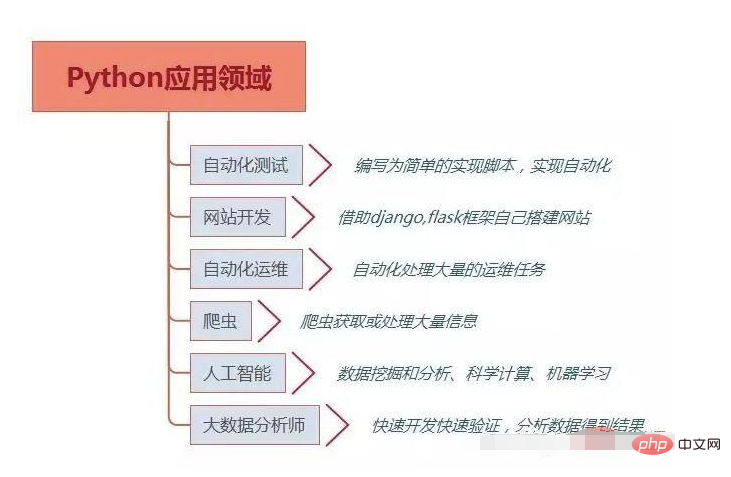 python在普通工作上的應用有那些