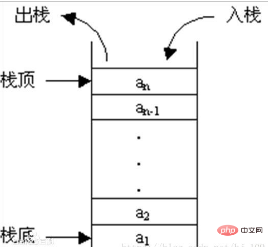 python中的棧指的是什麼