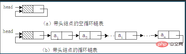 How many ways can a linear table be implemented?