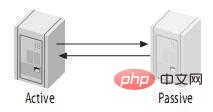 Qu’est-ce que la réplication maître-esclave MySQL ? Comment configurer la mise en œuvre ?