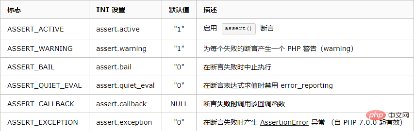 PHP アサーションとは何ですか?それの使い方？