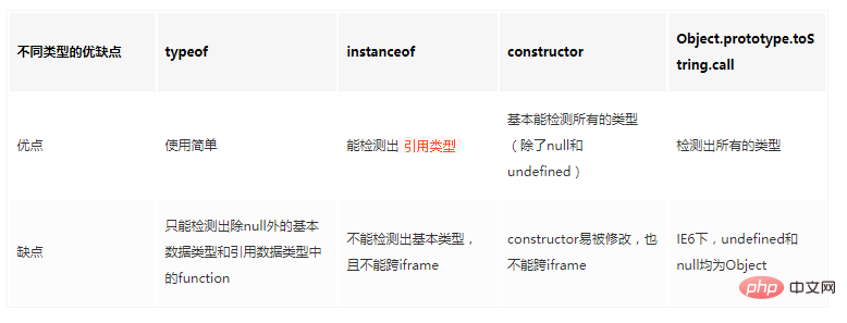 JavaScript萬字面試總結