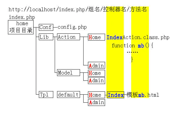 thinkphp3.1專案開發部署