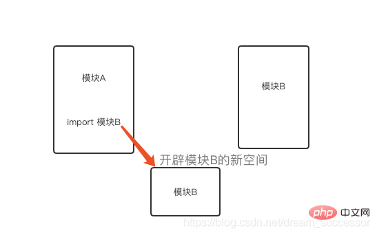 學習Python模組導入機制與大型專案的規範