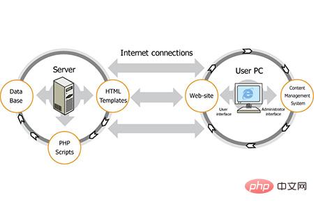 Does html belong to web or php?