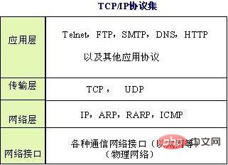 What are the protocols belonging to the application layer in the tcp ip reference model?
