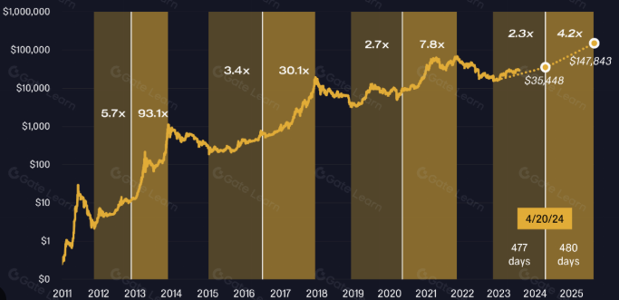 币圈说的“减半行情”是什么意思？虚拟币会因“减半行情”价格上涨吗？ - php中文网