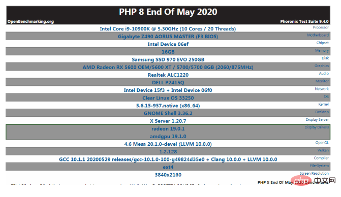 How fast can PHP 8 be? (Performance Testing)