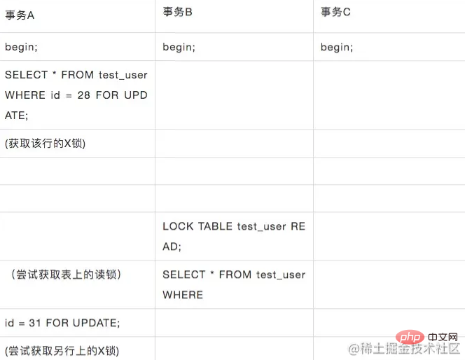 一起聊聊MYSQL中锁的各种模式与类型