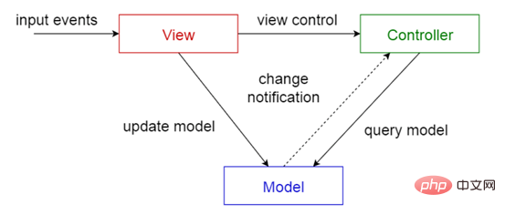 Was sind die Modelle, Controller und Ansichten von thinkphp?