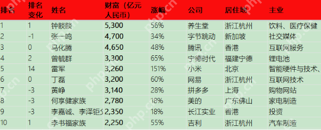 新纪录!5300亿元,农夫山泉钟睒睒第四次登顶中国首富 - php中文网