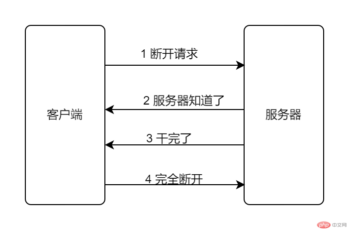 断开