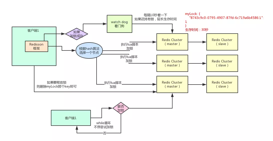 Why can redis do distributed locks?