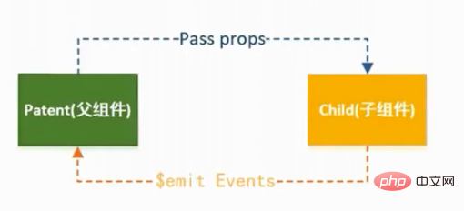 導入例: Vue は、$emit メソッドを介して子コンポーネントと親コンポーネント間の通信を実装します。